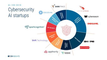 2018 AI行業(yè)地圖 CB Insights揭示100家AI初創(chuàng)公司募資額超百億，數(shù)據(jù)處理技術(shù)引領(lǐng)潮流